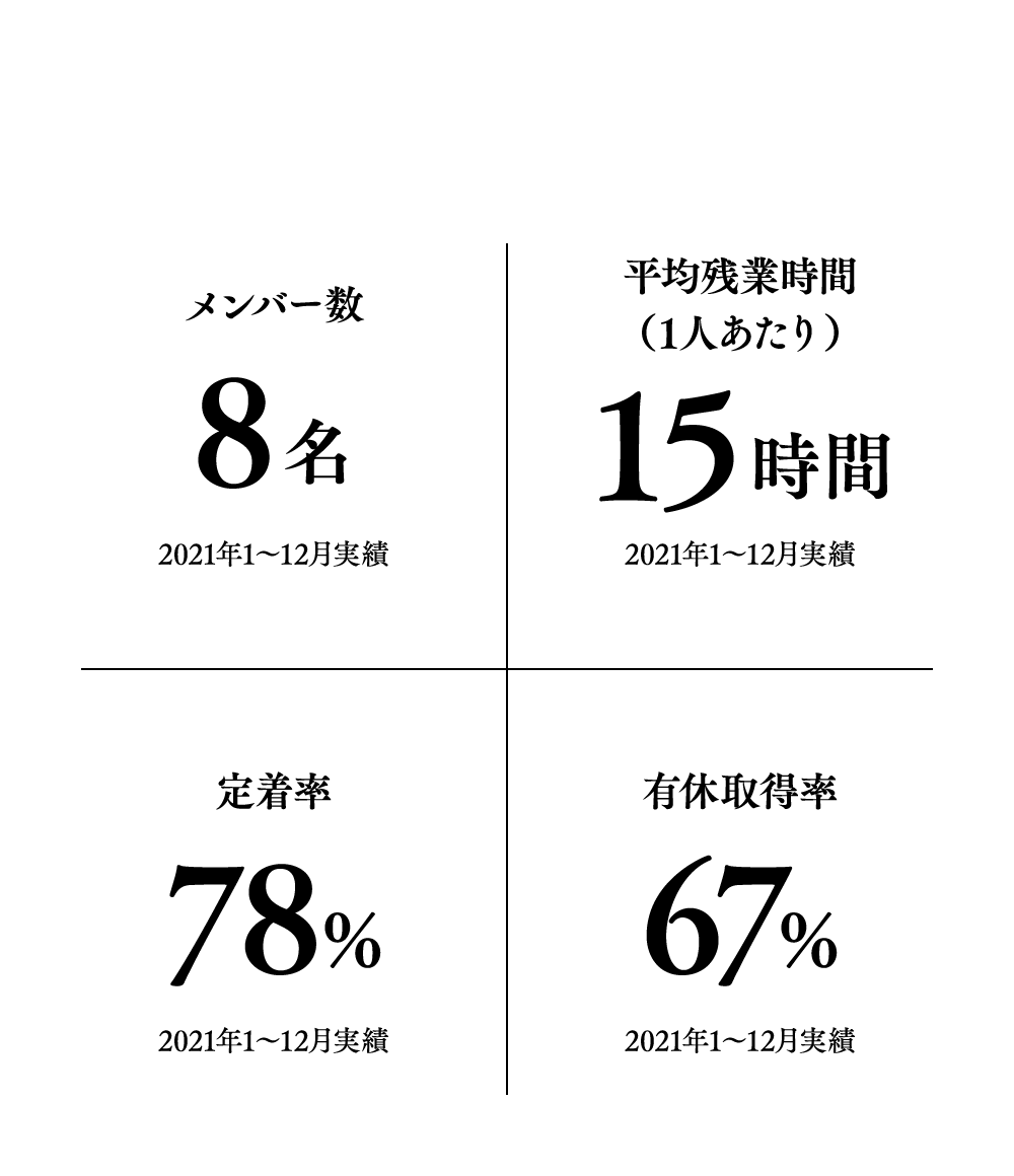 働きやすさにまつわる数字