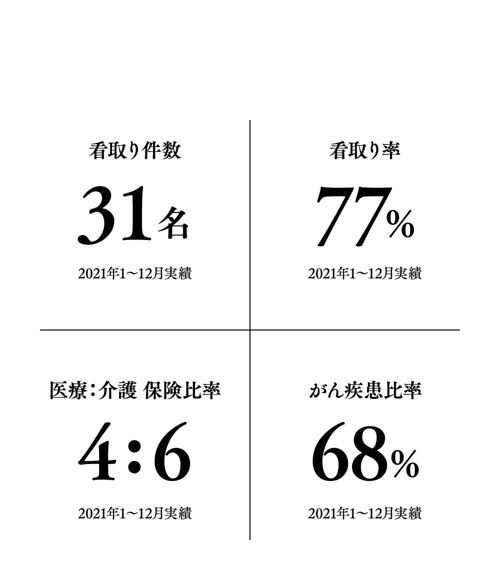 看護にまつわる数字