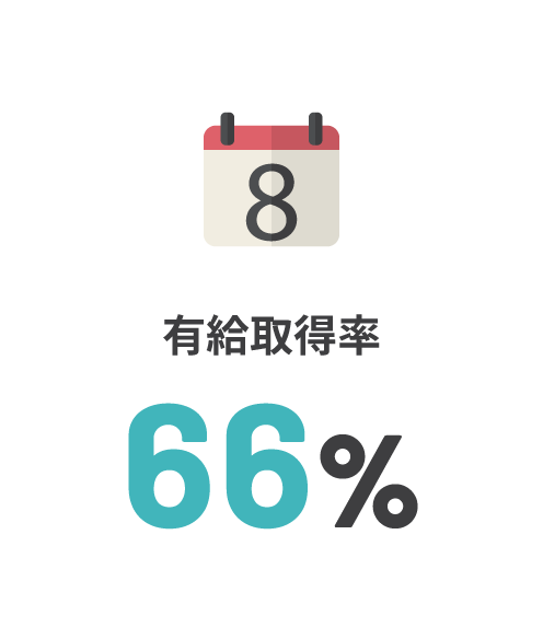 有休取得率66%