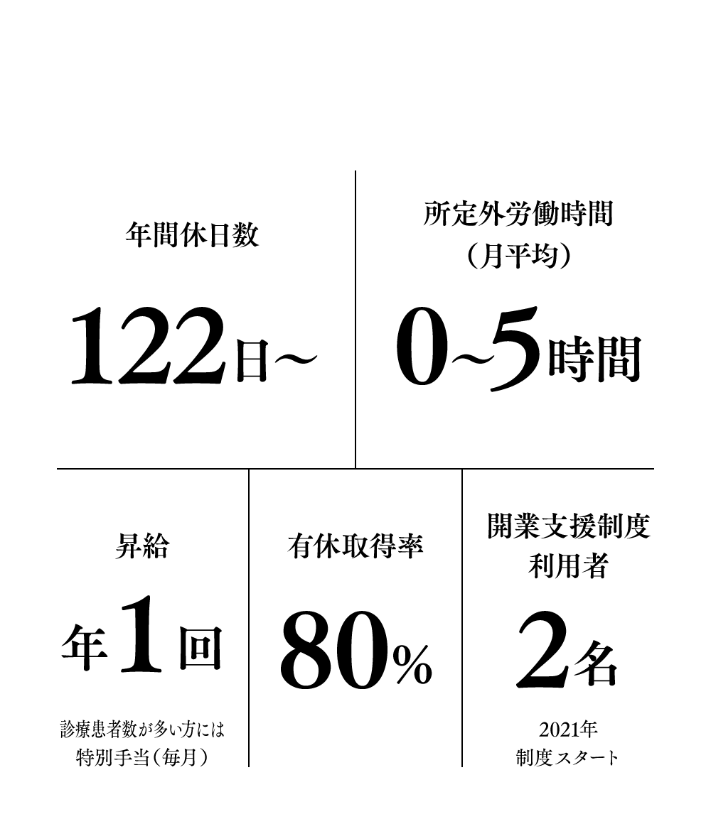 働きやすさにまつわる数字